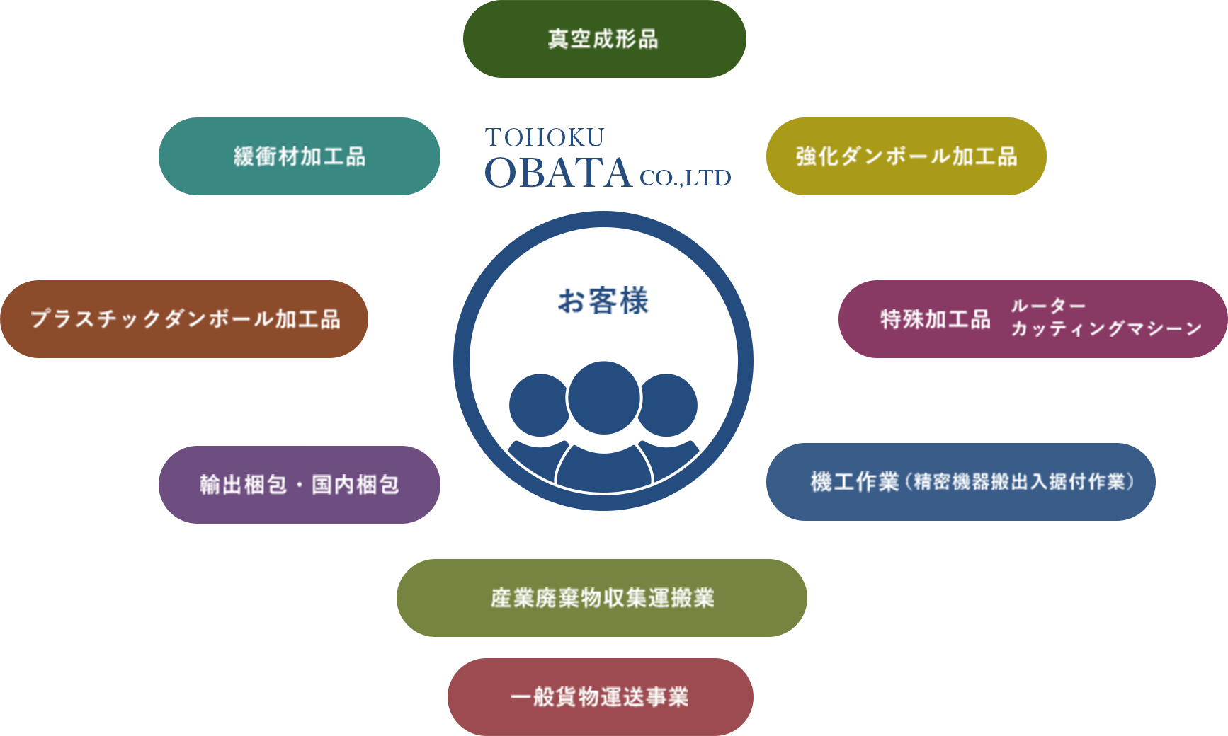 事業に関する図